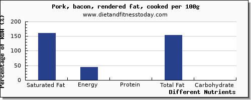 chart to show highest saturated fat in bacon per 100g